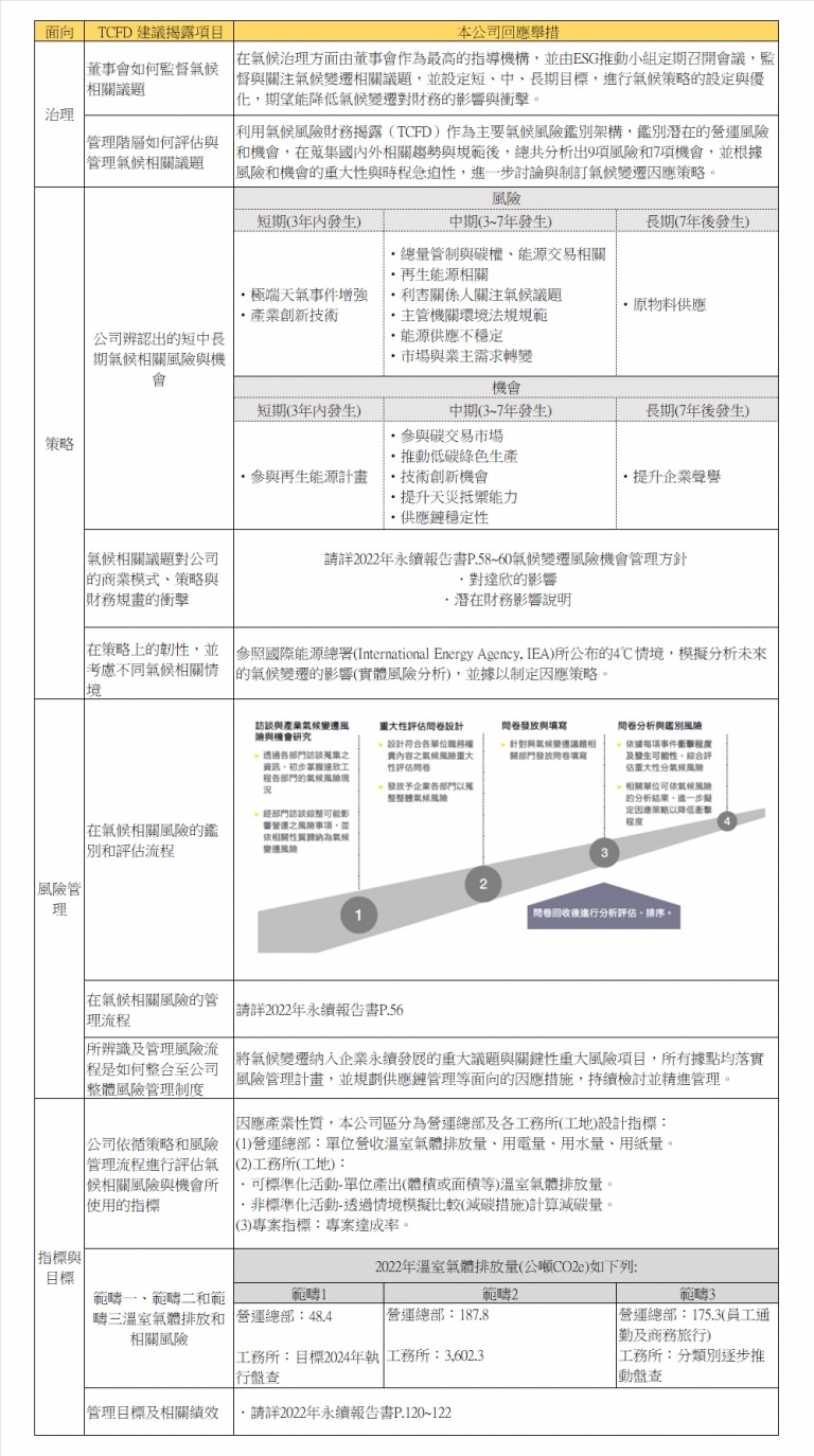 风险管理-达欣工程股份有限公司