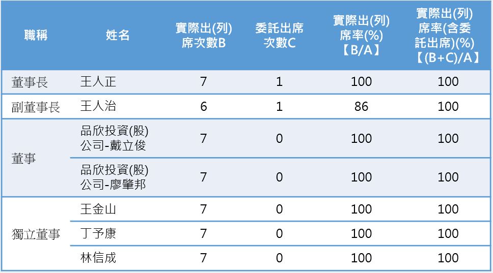 董事會議出席情形